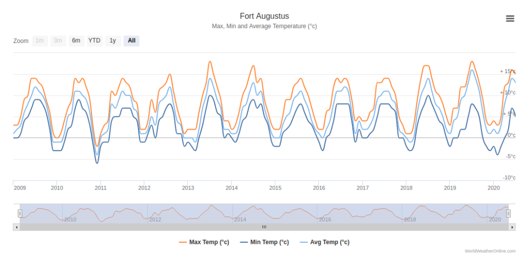 fort augustus temperature